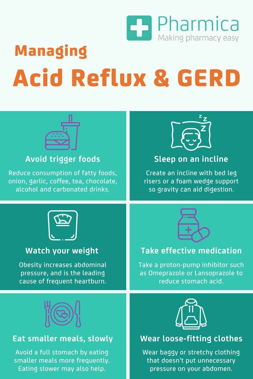 Managing acid reflux and GORD