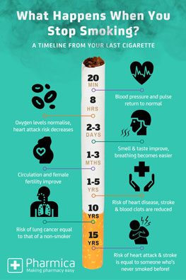 What happens after you stop smoking?