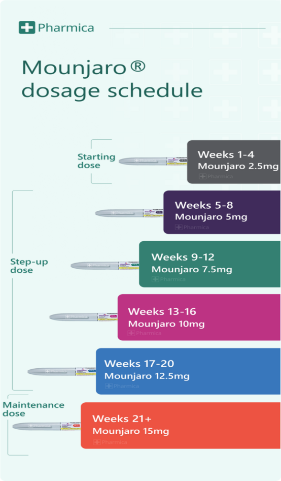 mounjaro dosage schedule.