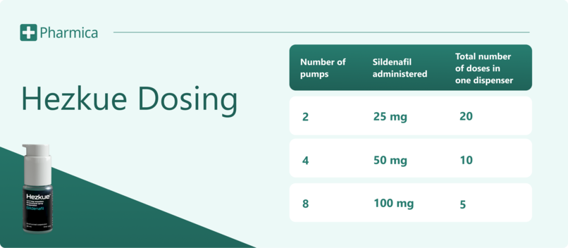 Hezkue Dosing Guide