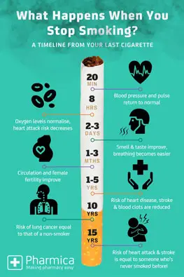 What happens after you stop smoking?